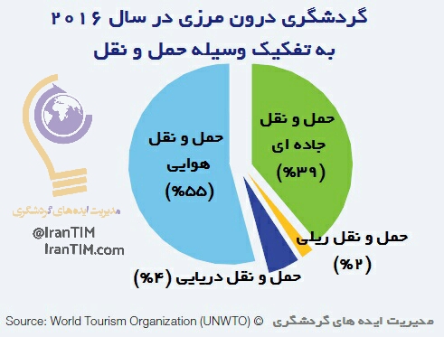 توریسم هایلایتز 2017 مدیریت ایده های گردشگری UNWTO IranTIM